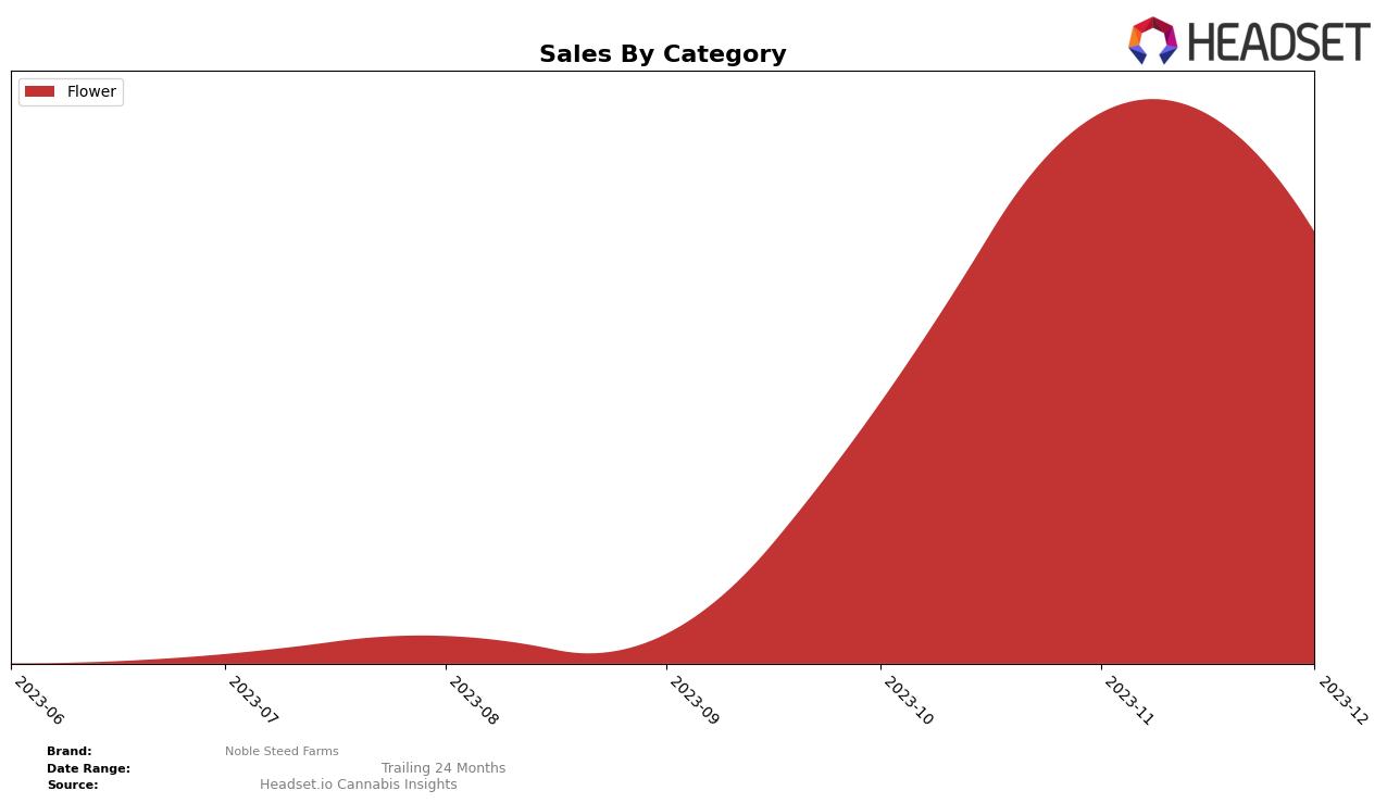 Noble Steed Farms Historical Sales by Category