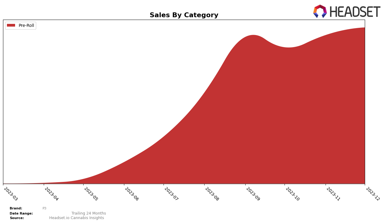 P3 Historical Sales by Category