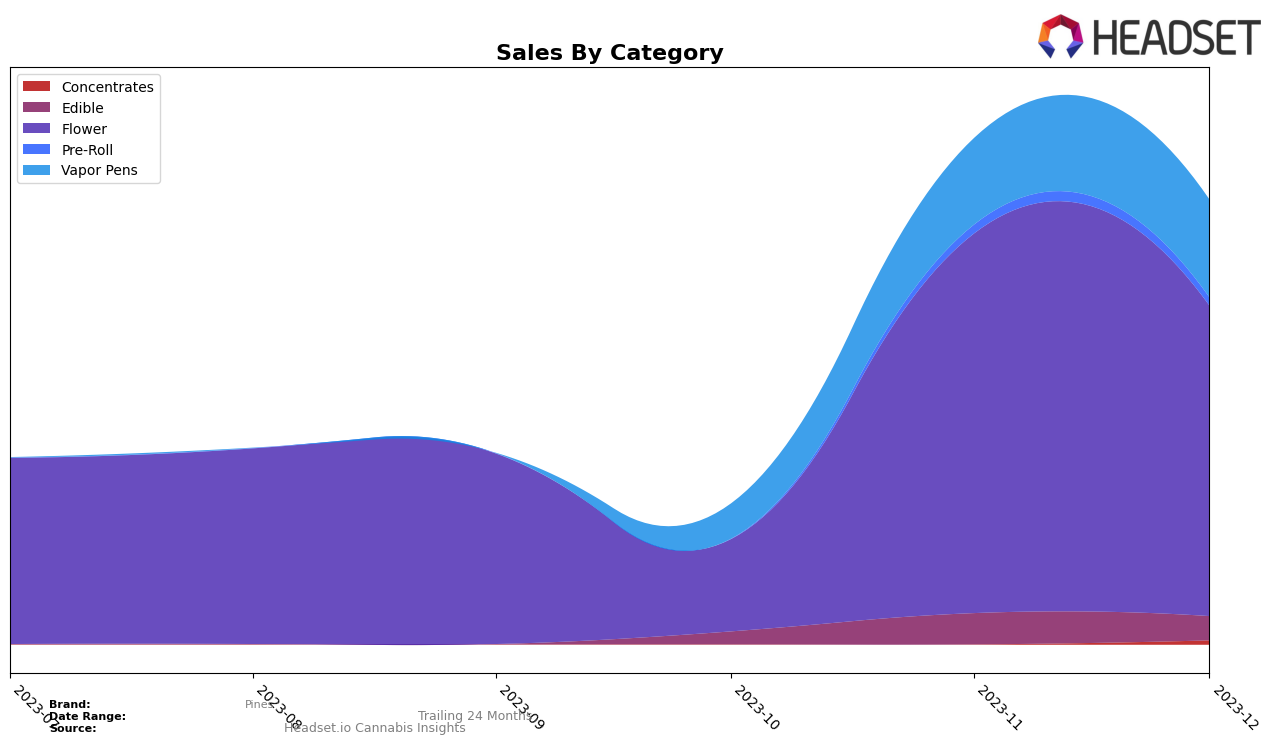 Pines Historical Sales by Category