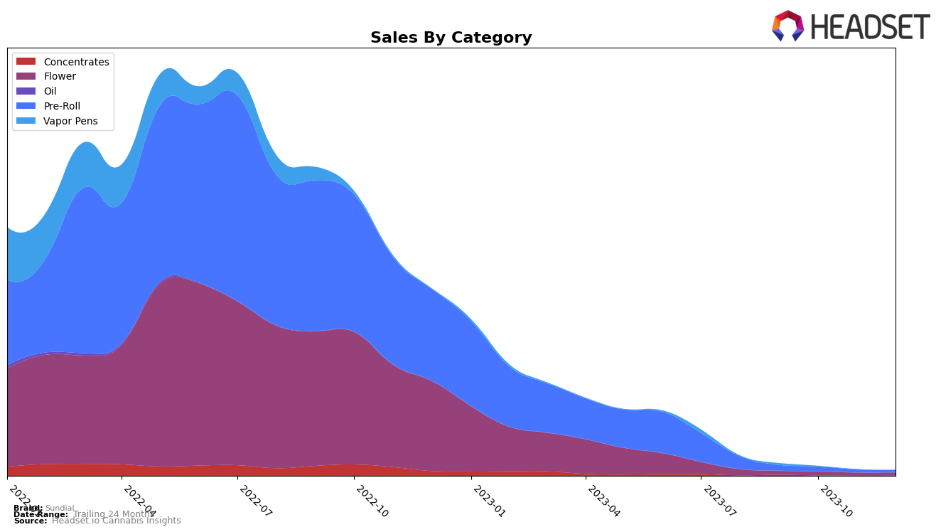 Sundial Historical Sales by Category