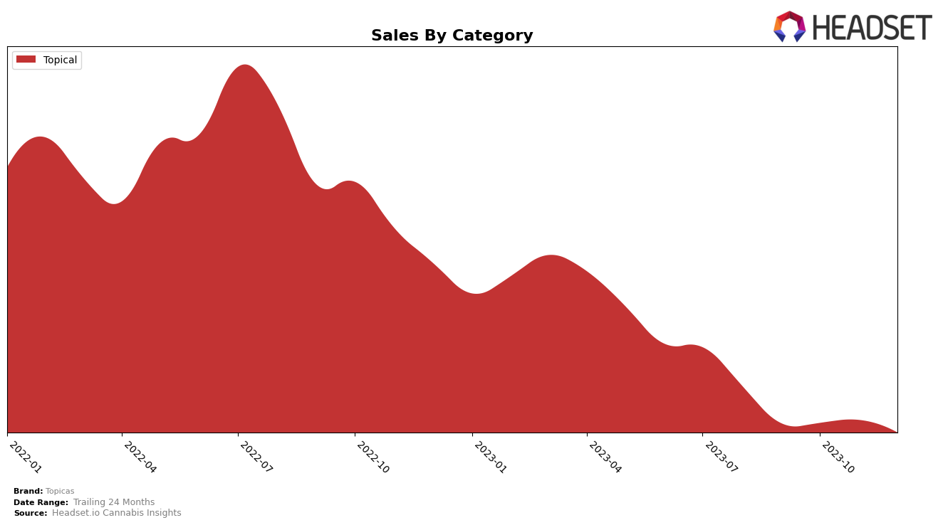 Topicas Historical Sales by Category