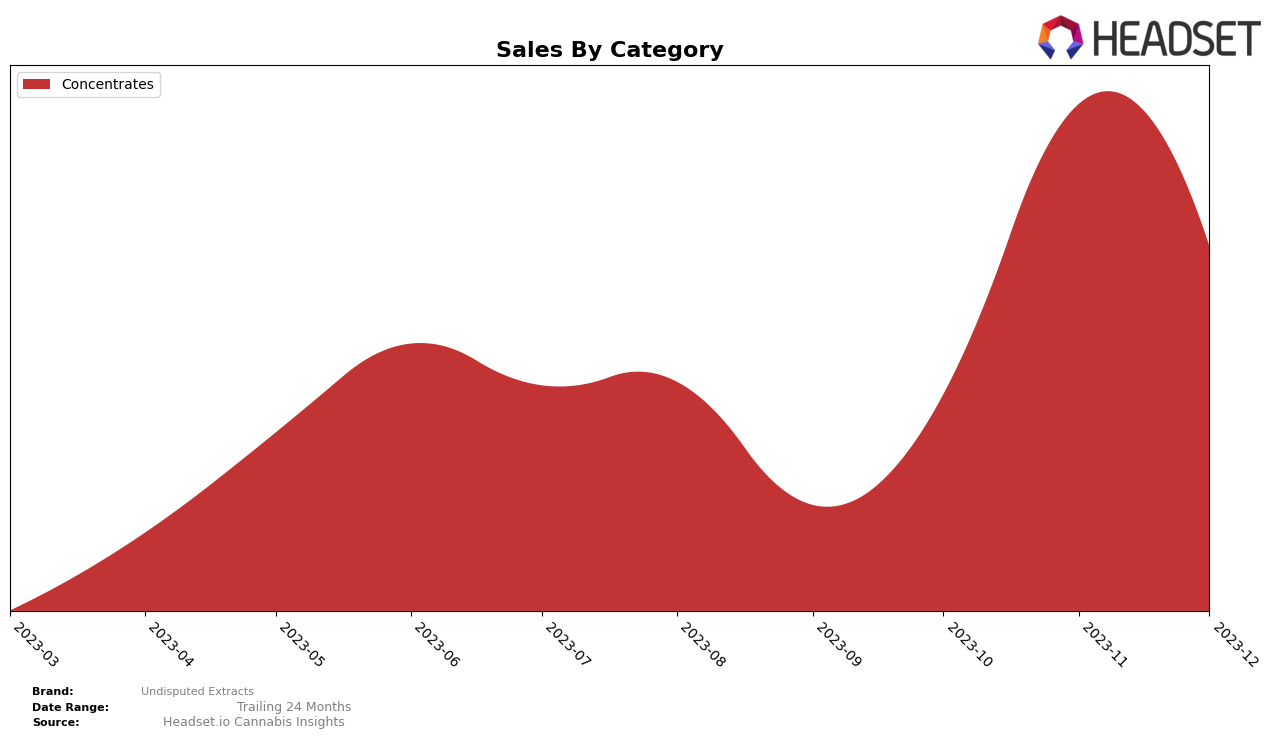 Undisputed Extracts Historical Sales by Category