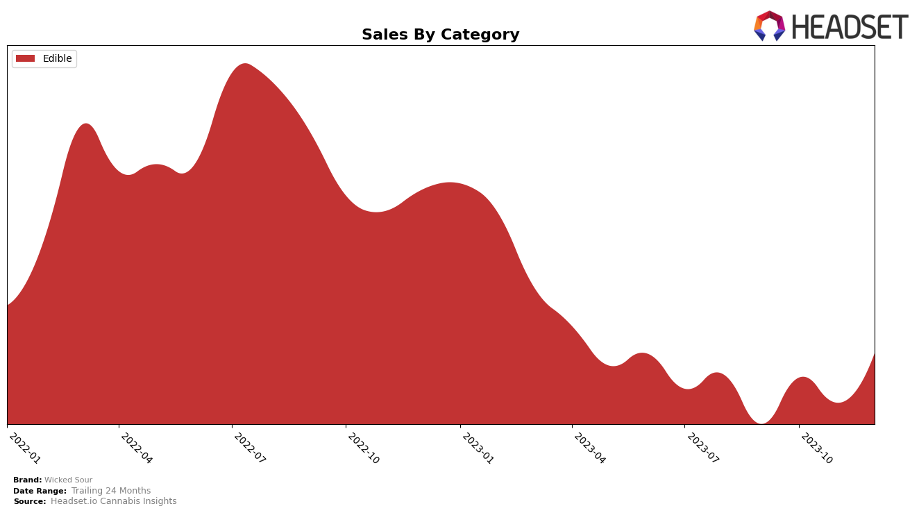 Wicked Sour Historical Sales by Category