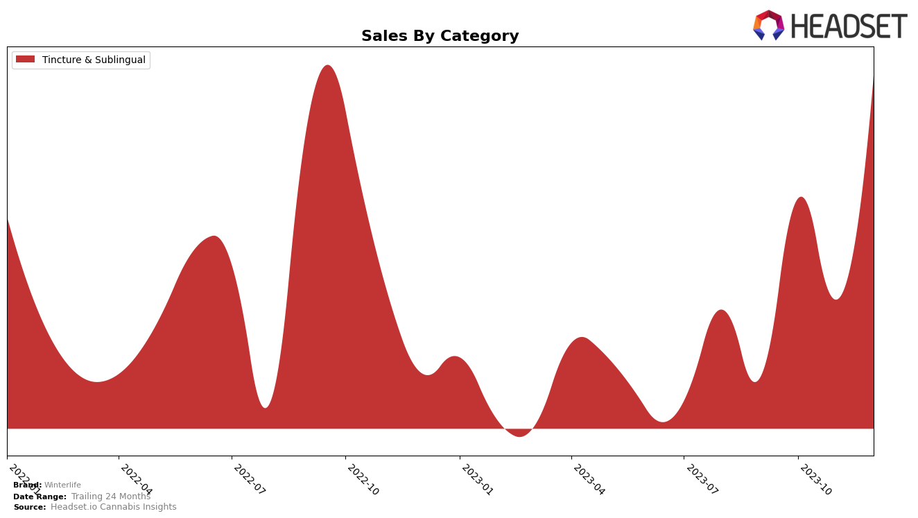 Winterlife Historical Sales by Category