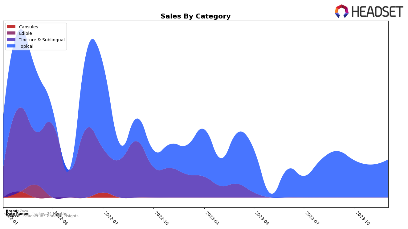 Zova Historical Sales by Category
