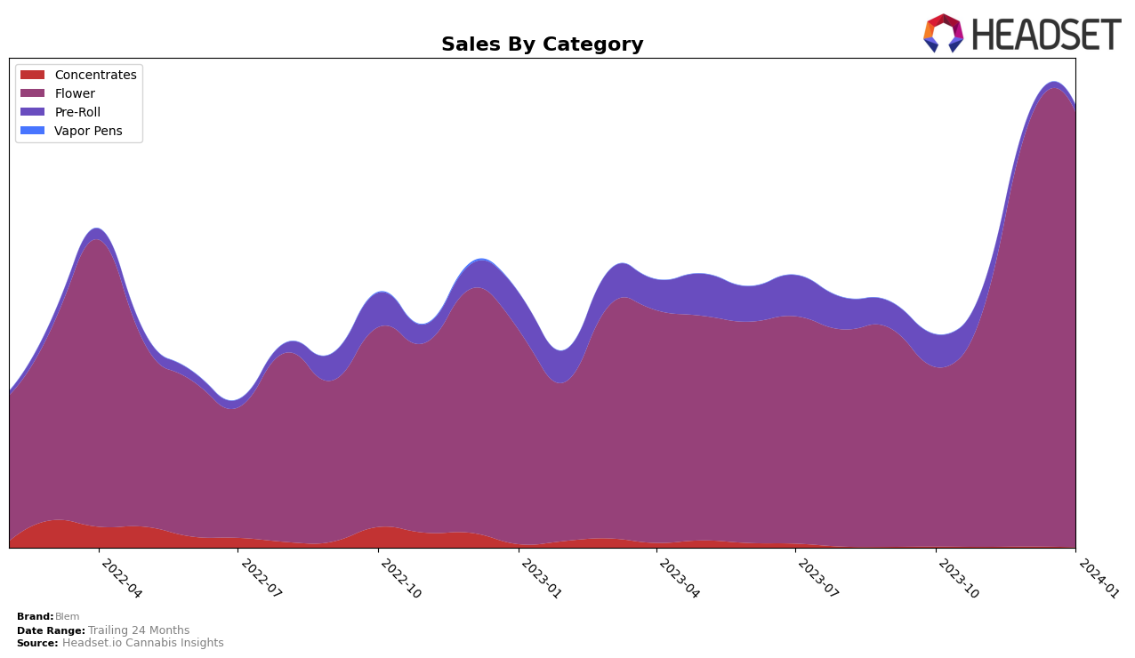 Blem Historical Sales by Category