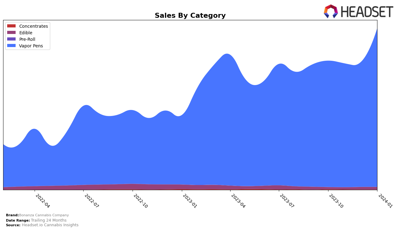 Bonanza Cannabis Company Historical Sales by Category