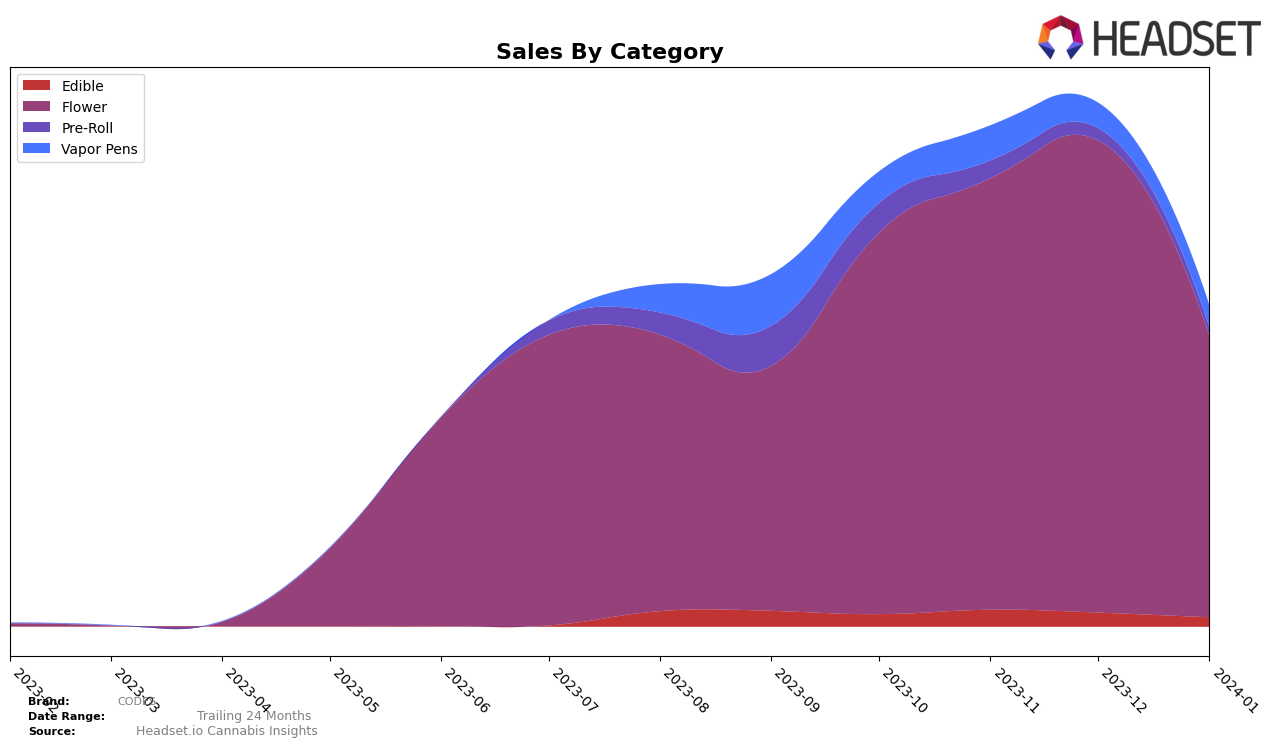 CODES Historical Sales by Category