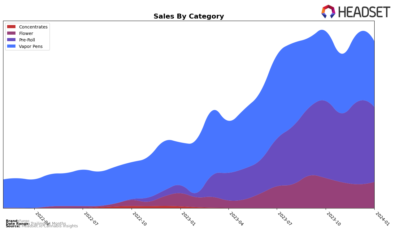 Fuego Historical Sales by Category