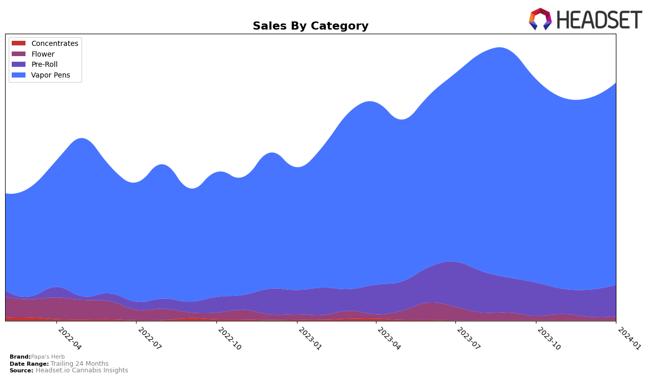 Papa's Herb Historical Sales by Category