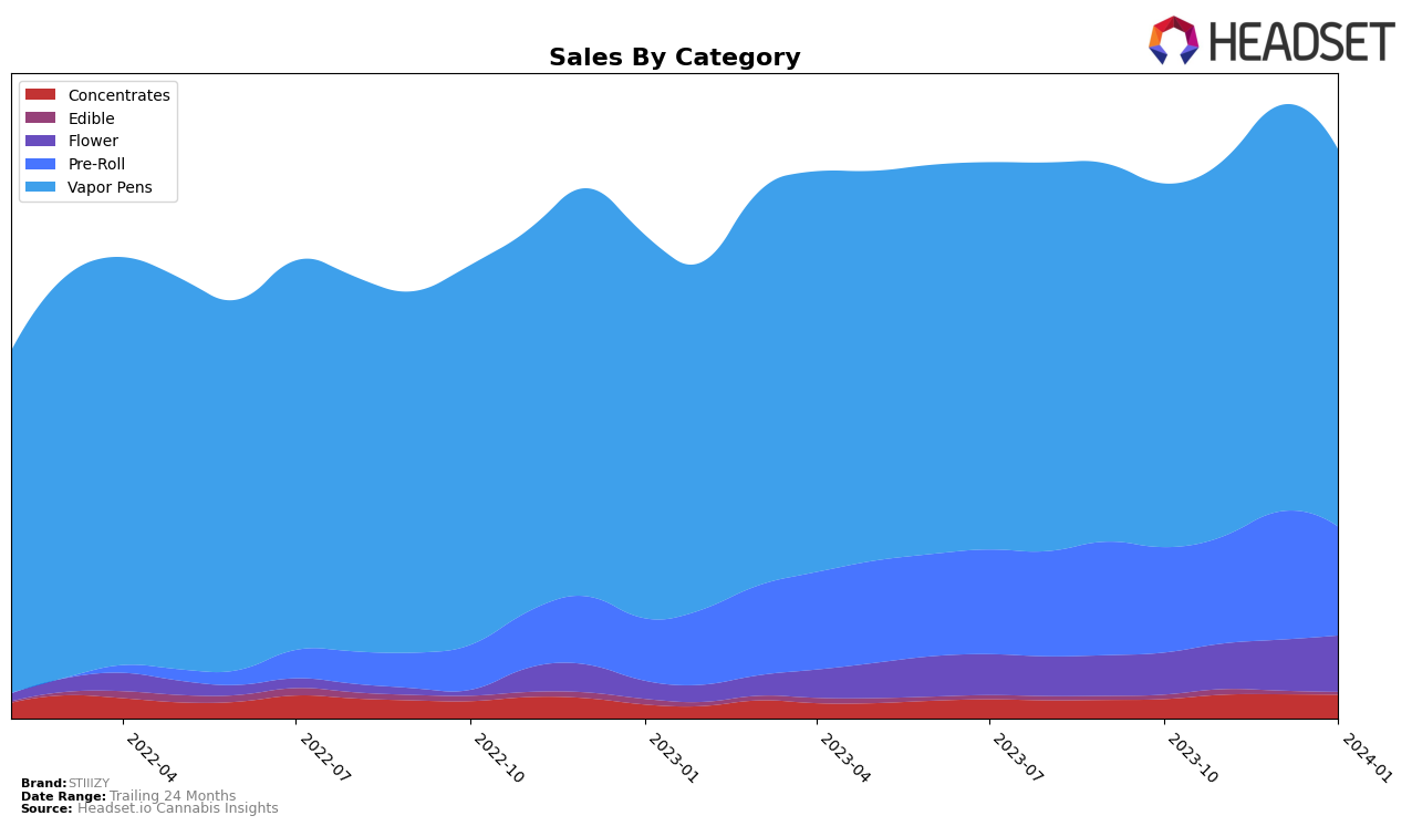 STIIIZY Historical Sales by Category