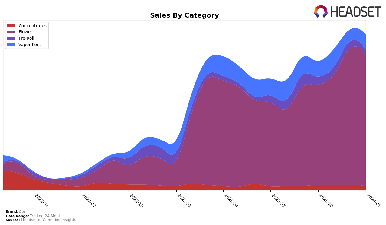 Zips Historical Sales by Category