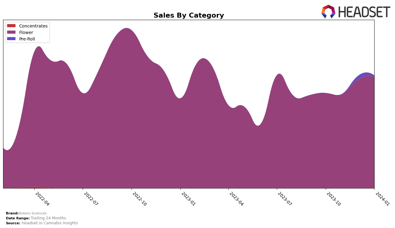 Antero Sciences Historical Sales by Category