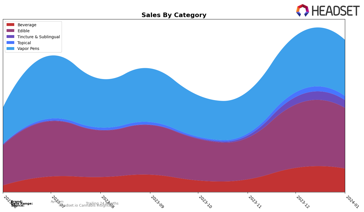 Ayrloom Historical Sales by Category
