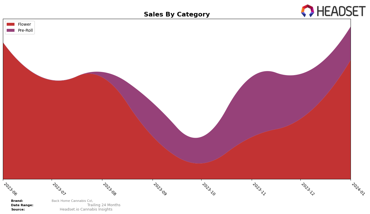 Back Home Cannabis Co. Historical Sales by Category
