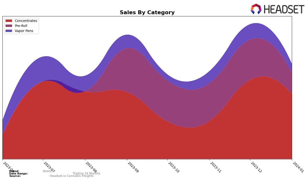 Blotter Historical Sales by Category