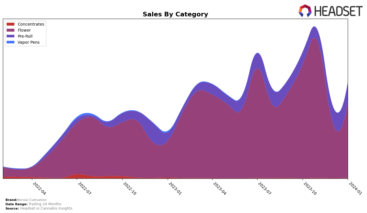 Bonsai Cultivation Historical Sales by Category
