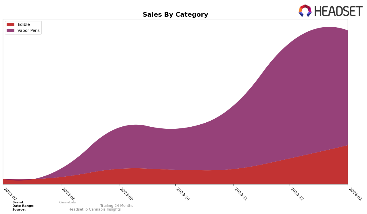 Cannabals Historical Sales by Category