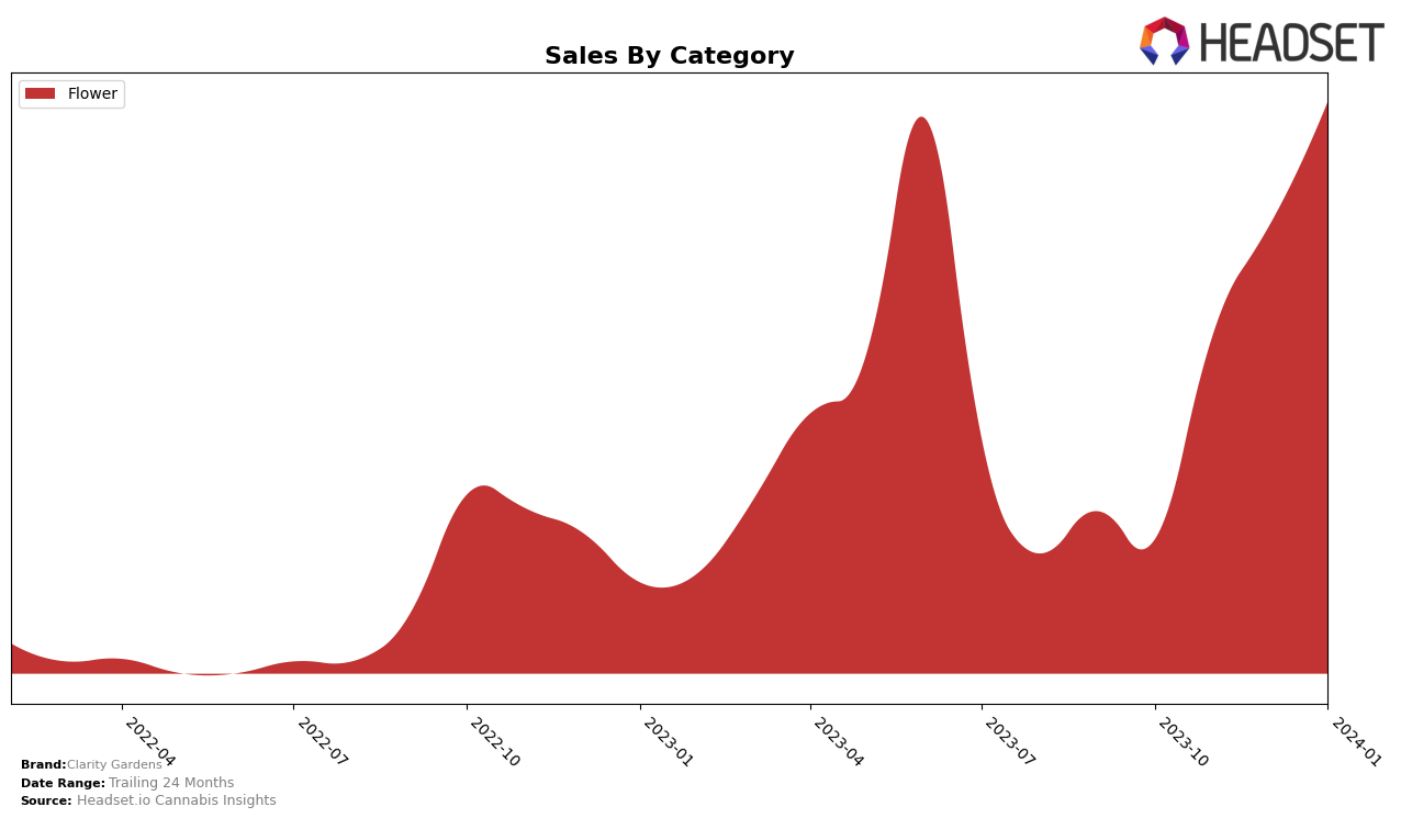 Clarity Gardens Historical Sales by Category