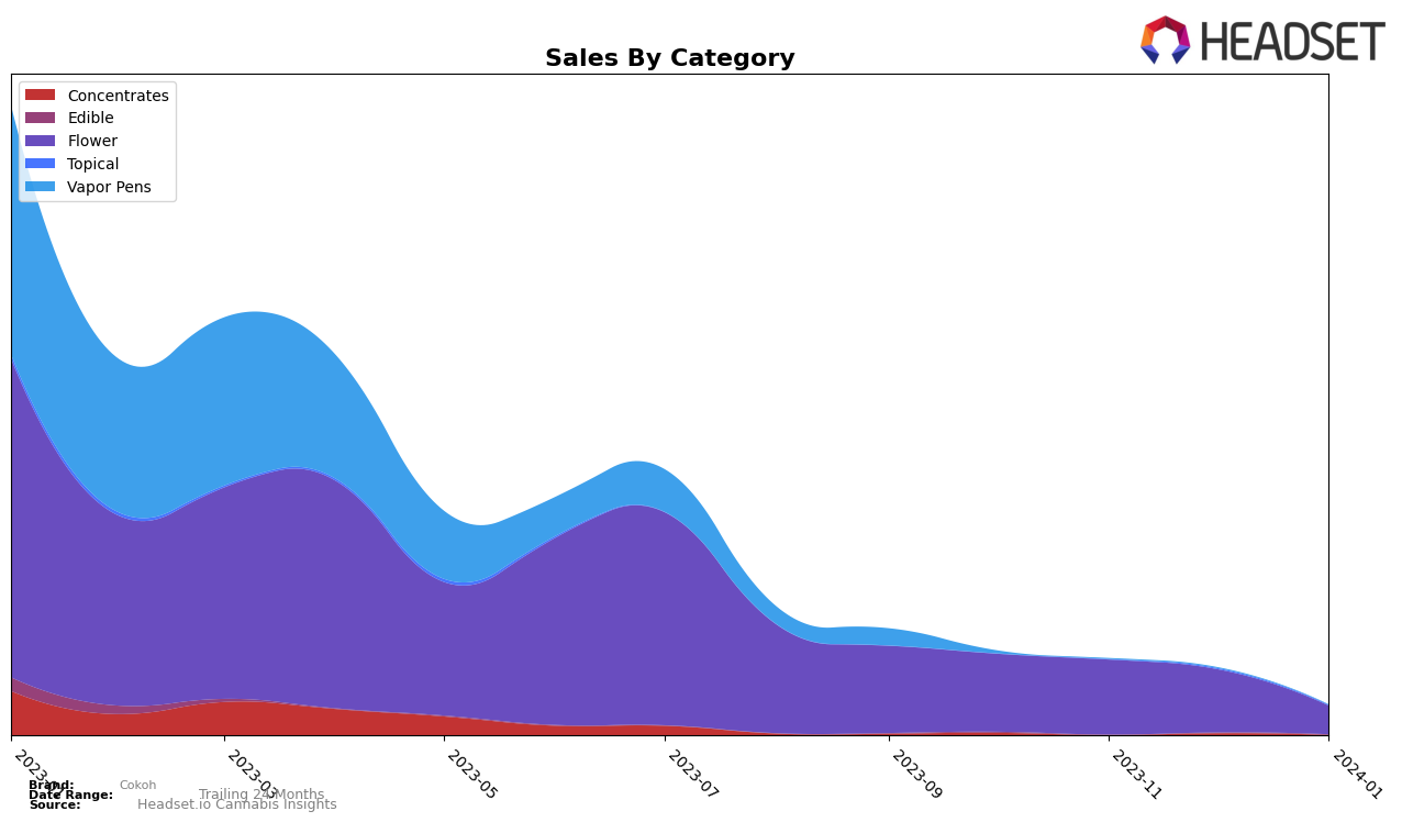 Cokoh Historical Sales by Category