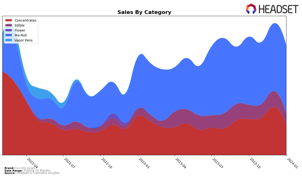 Concrete Jungle Historical Sales by Category
