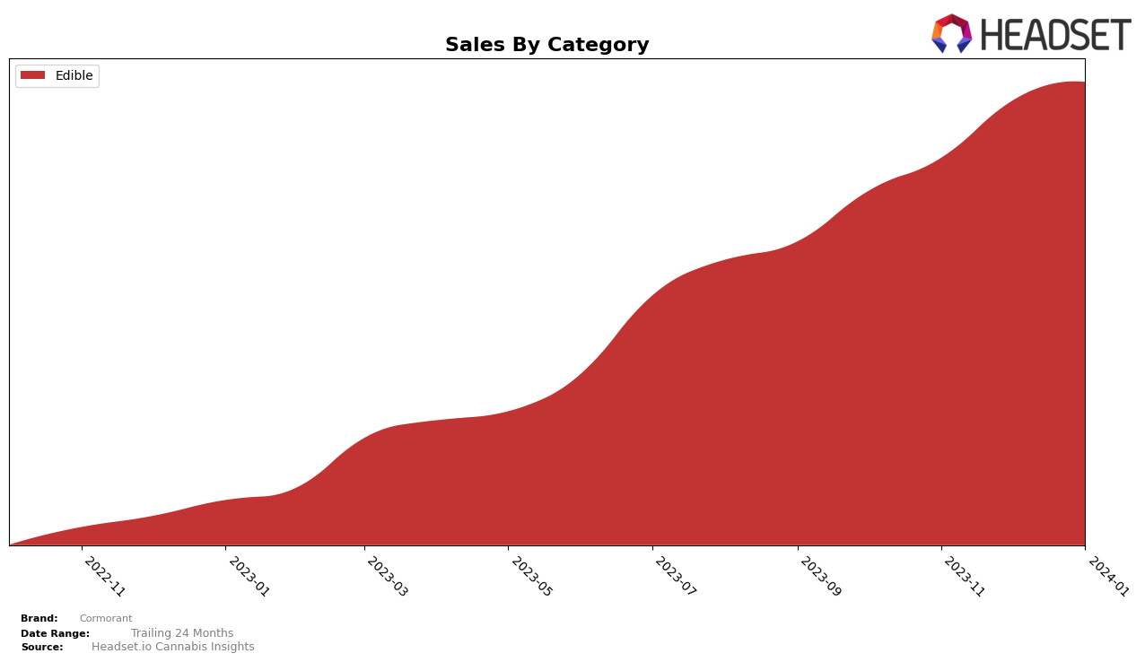 Cormorant Historical Sales by Category