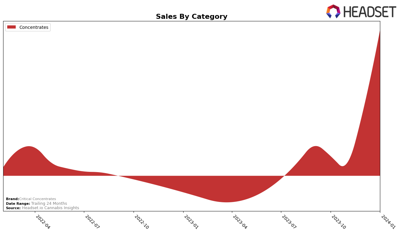 Critical Concentrates Historical Sales by Category