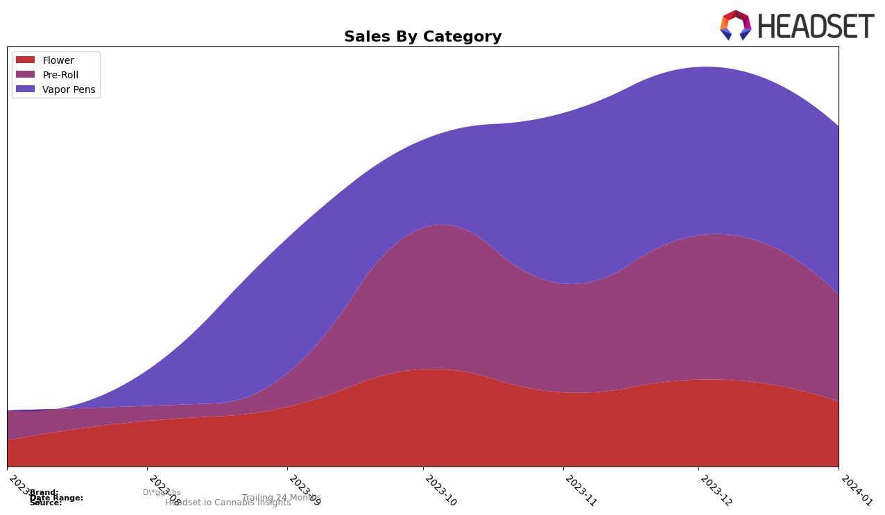 D*gg Lbs Historical Sales by Category