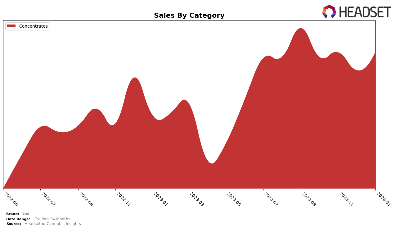 Dabl Historical Sales by Category