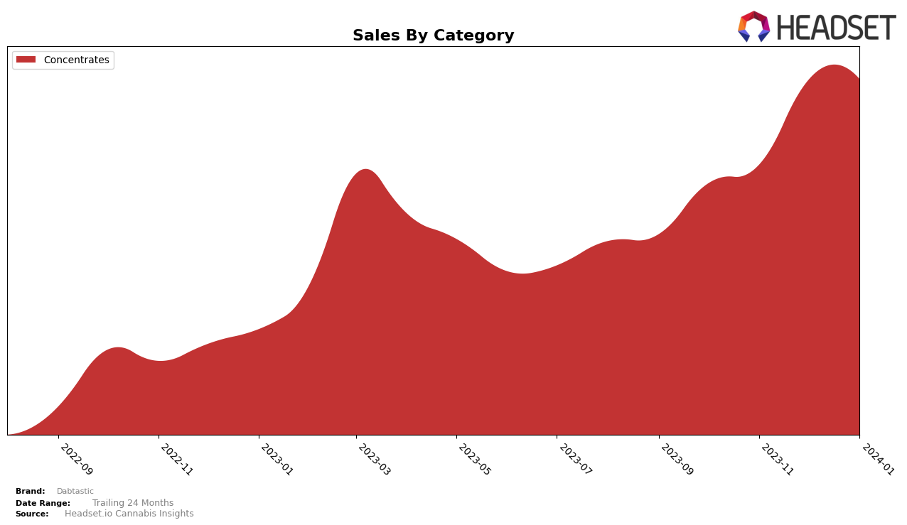 Dabtastic Historical Sales by Category