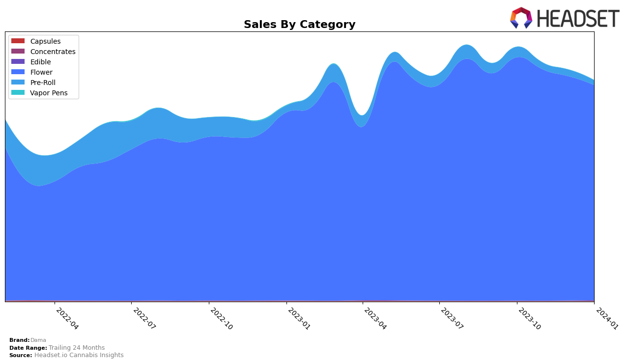 Dama Historical Sales by Category