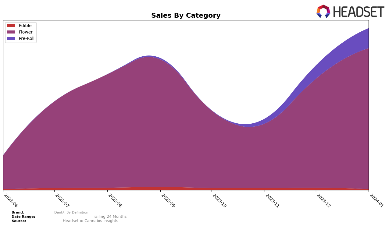 Dank. By Definition Historical Sales by Category