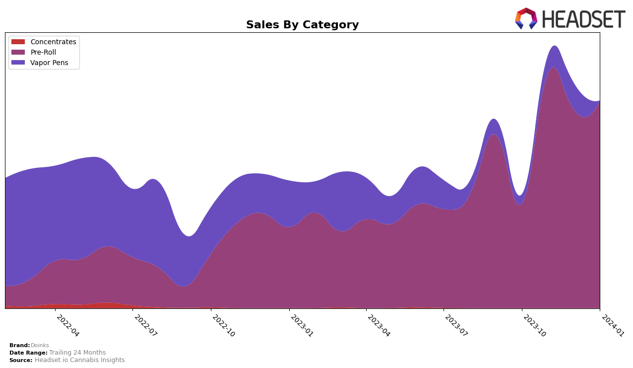 Doinks Historical Sales by Category