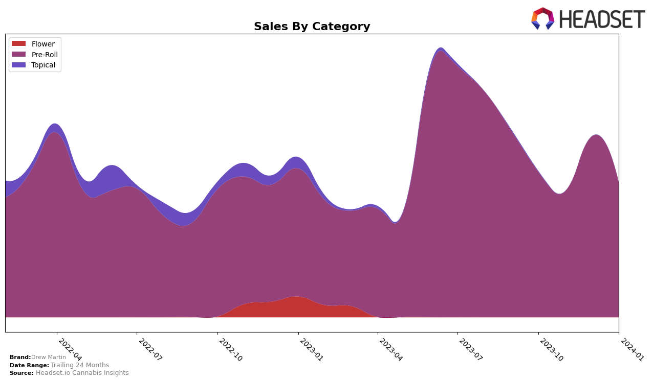 Drew Martin Historical Sales by Category