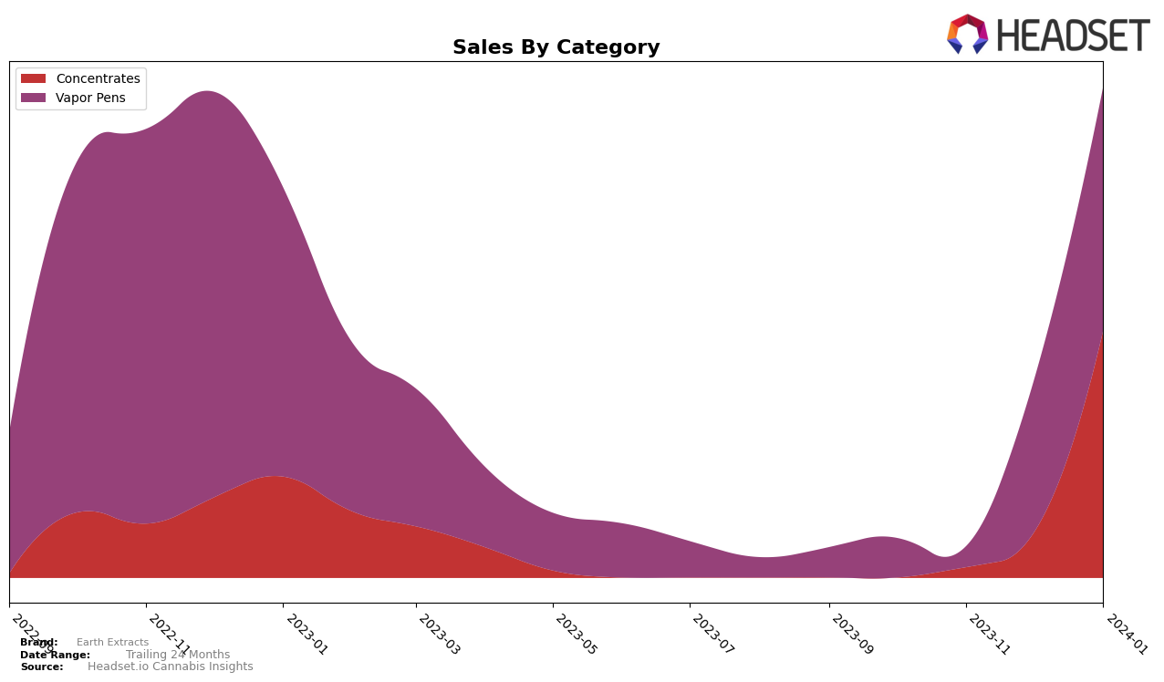 Earth Extracts Historical Sales by Category