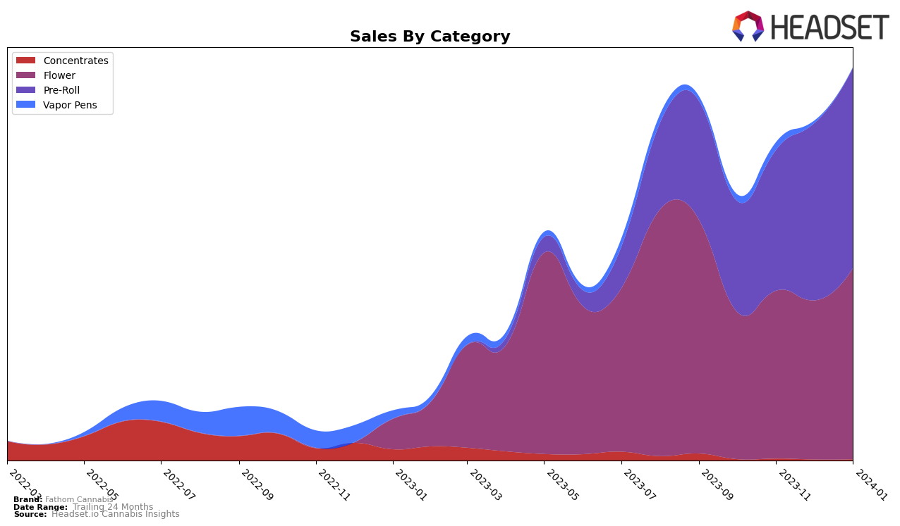 Fathom Cannabis Historical Sales by Category