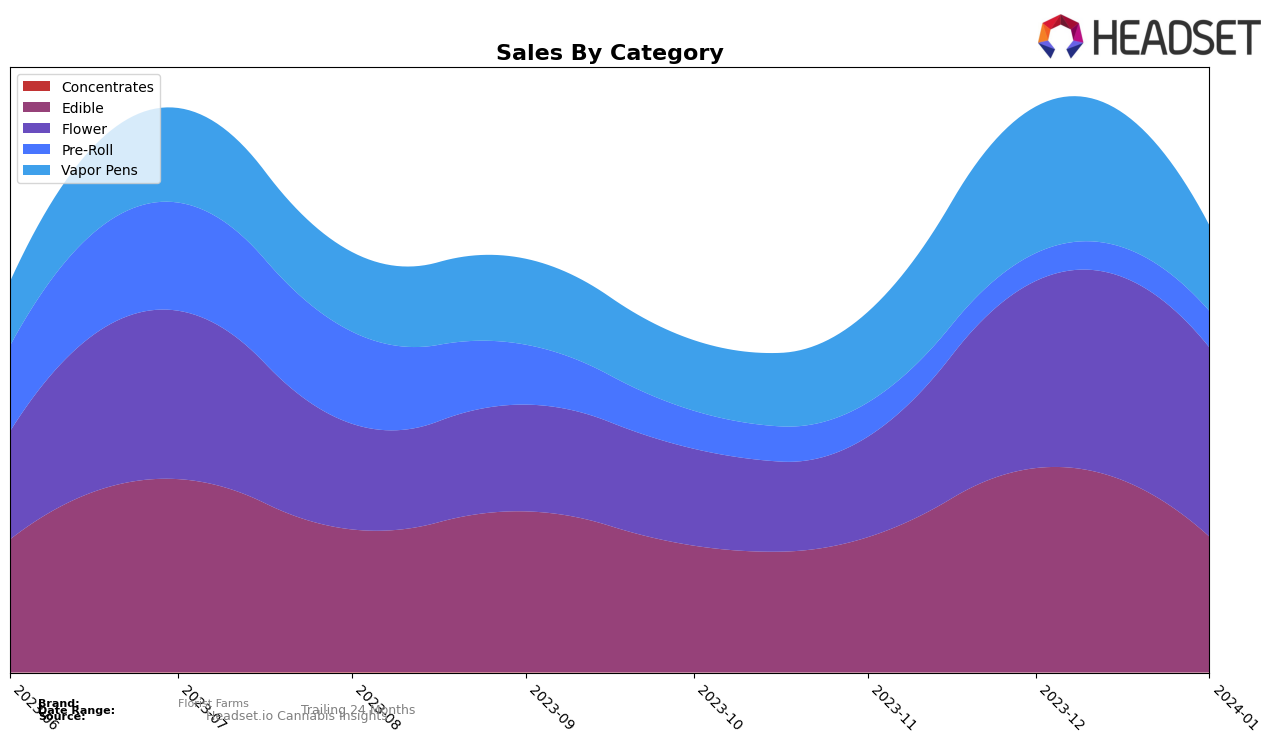 Florist Farms Historical Sales by Category