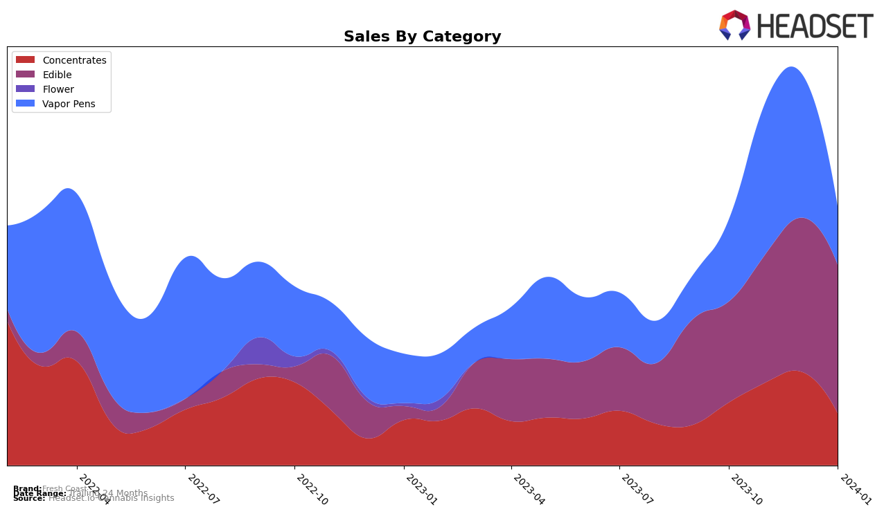 Fresh Coast Historical Sales by Category
