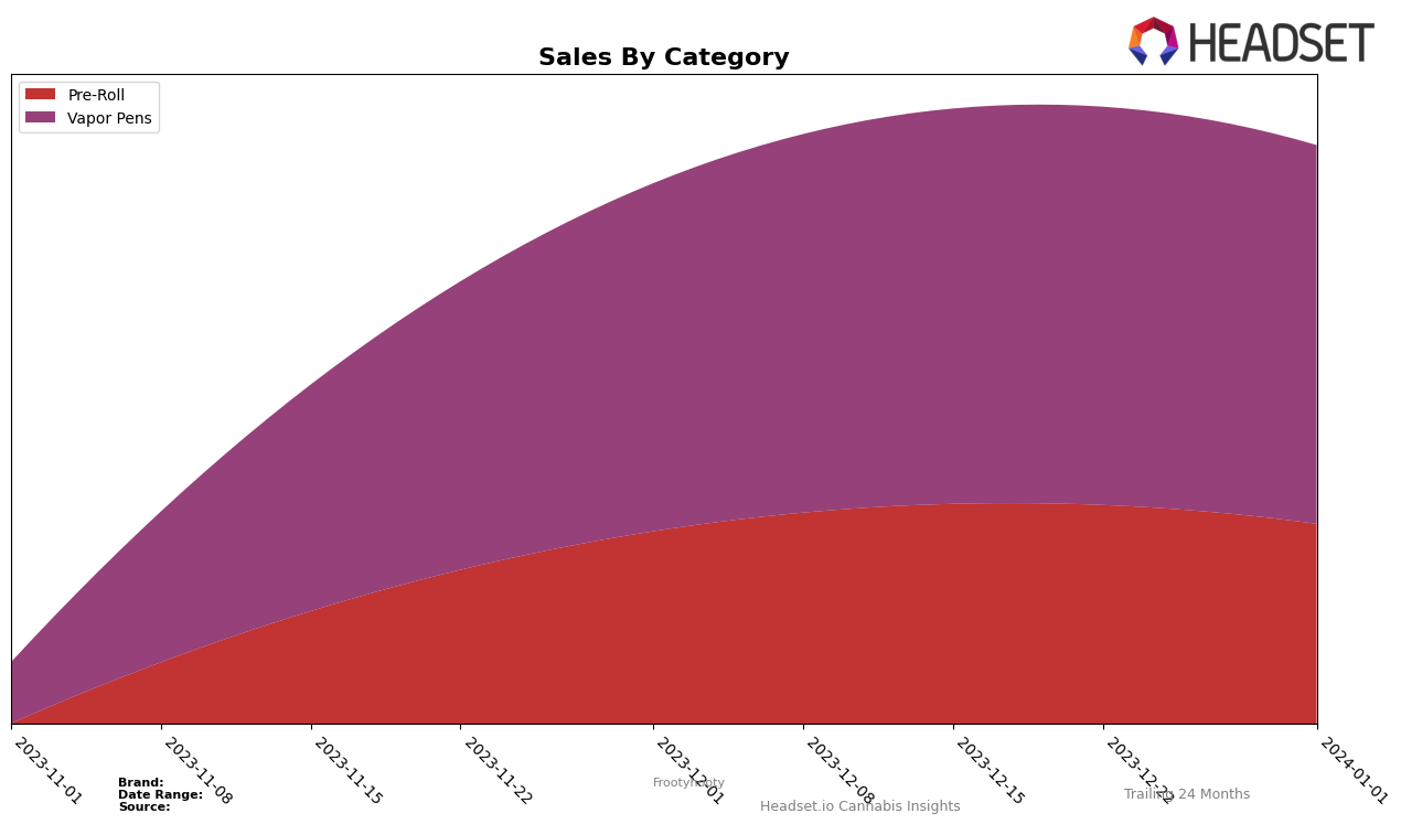 Frootyhooty Historical Sales by Category