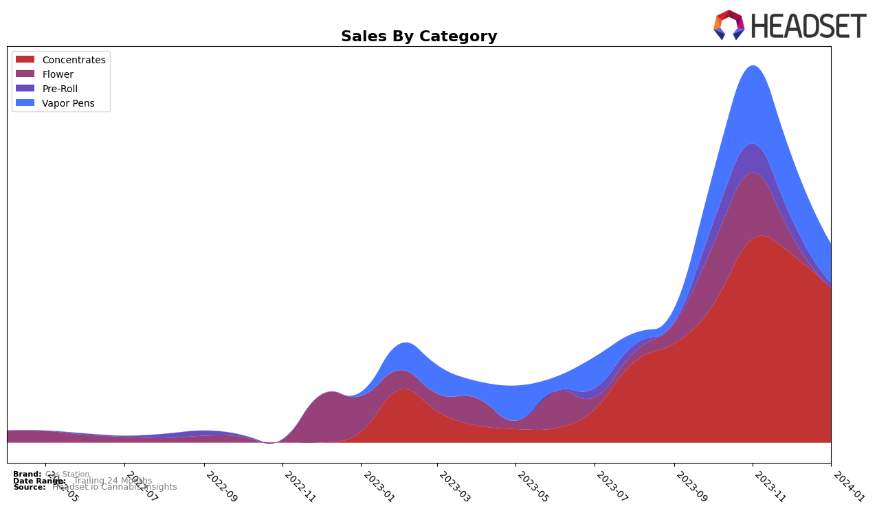 Gas Station Historical Sales by Category