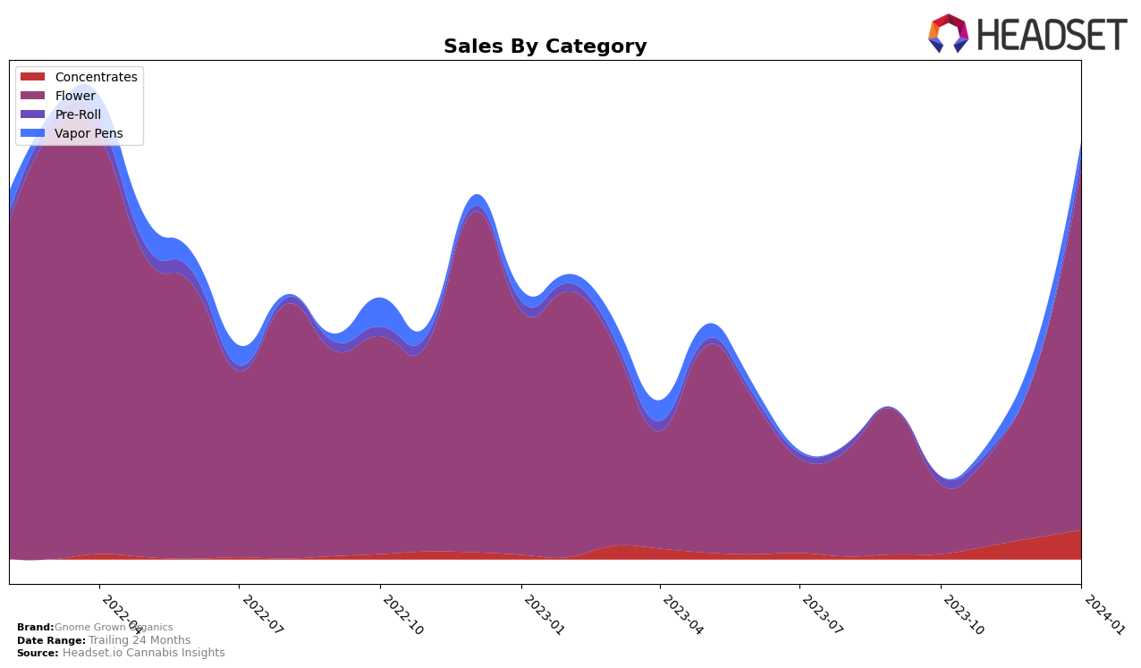 Gnome Grown Organics Historical Sales by Category