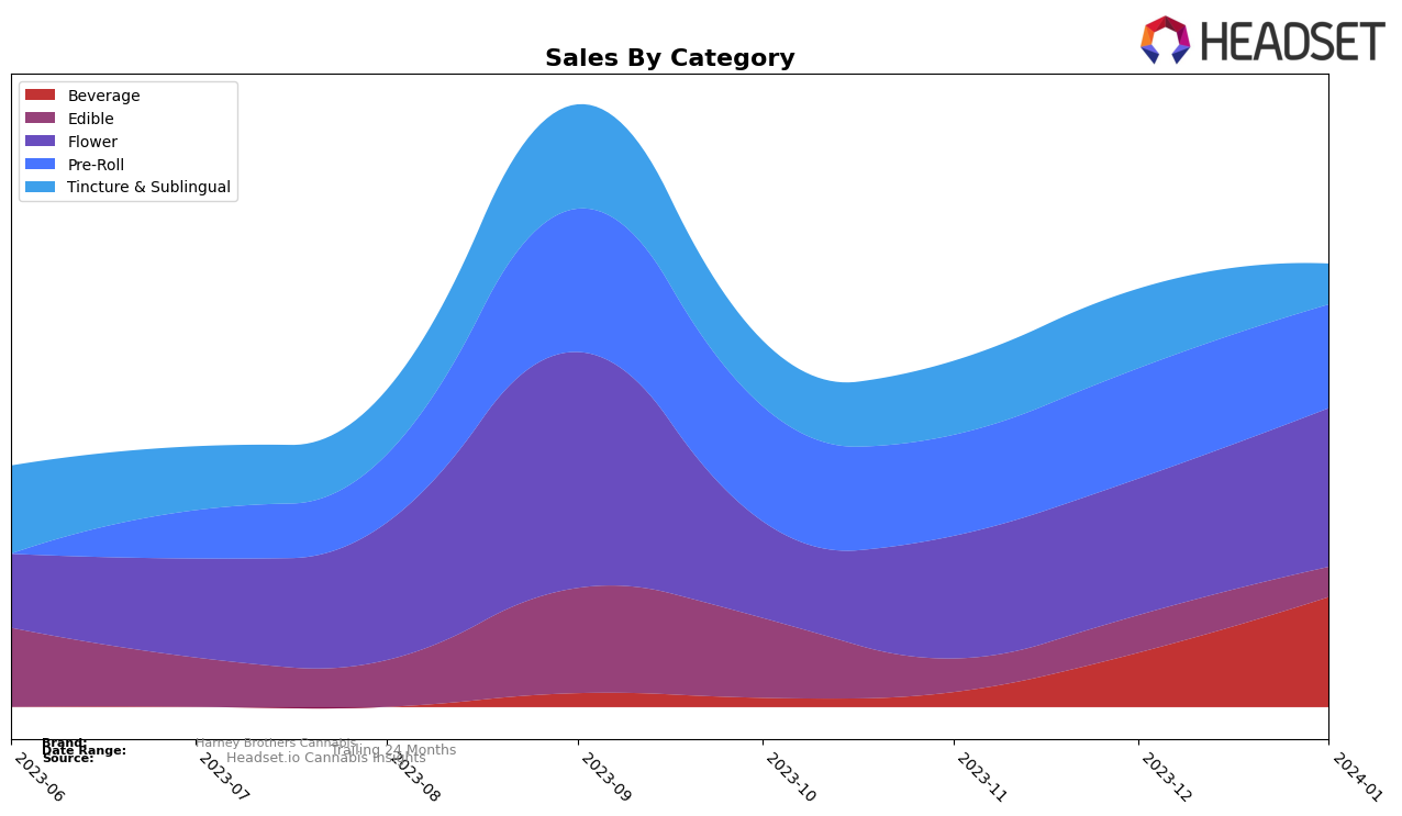 Harney Brothers Cannabis Historical Sales by Category