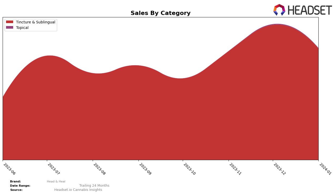 Head & Heal Historical Sales by Category