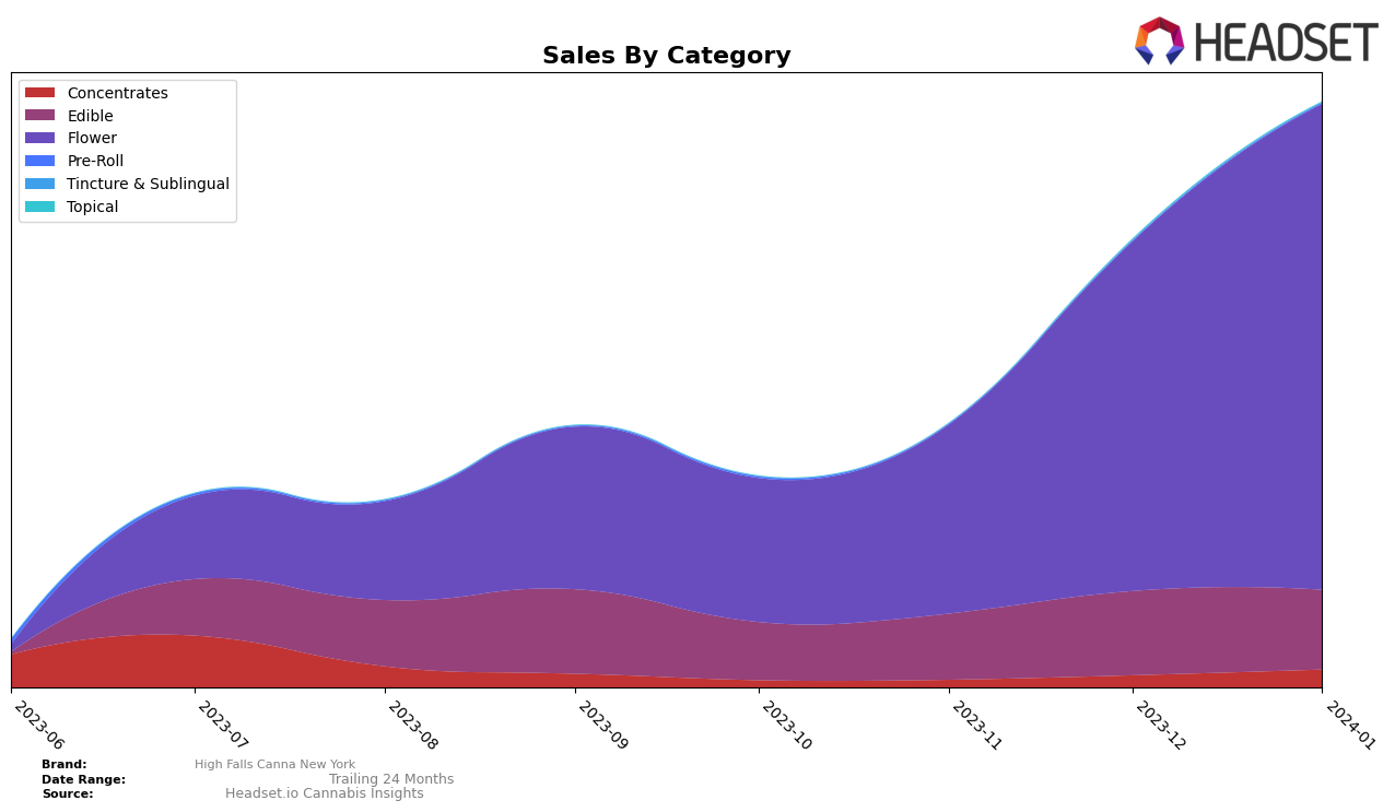 High Falls Canna New York Historical Sales by Category