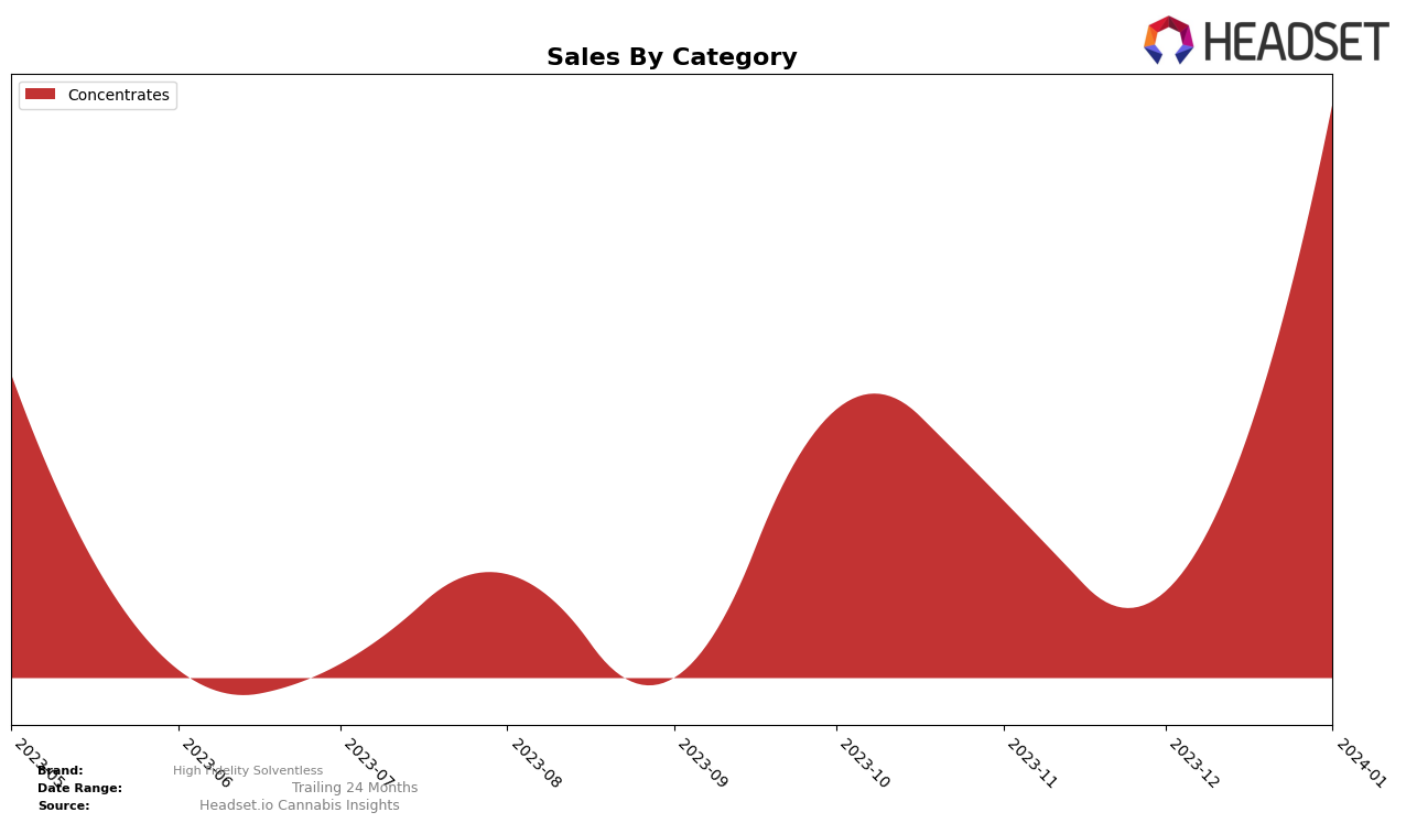 High Fidelity Solventless Historical Sales by Category
