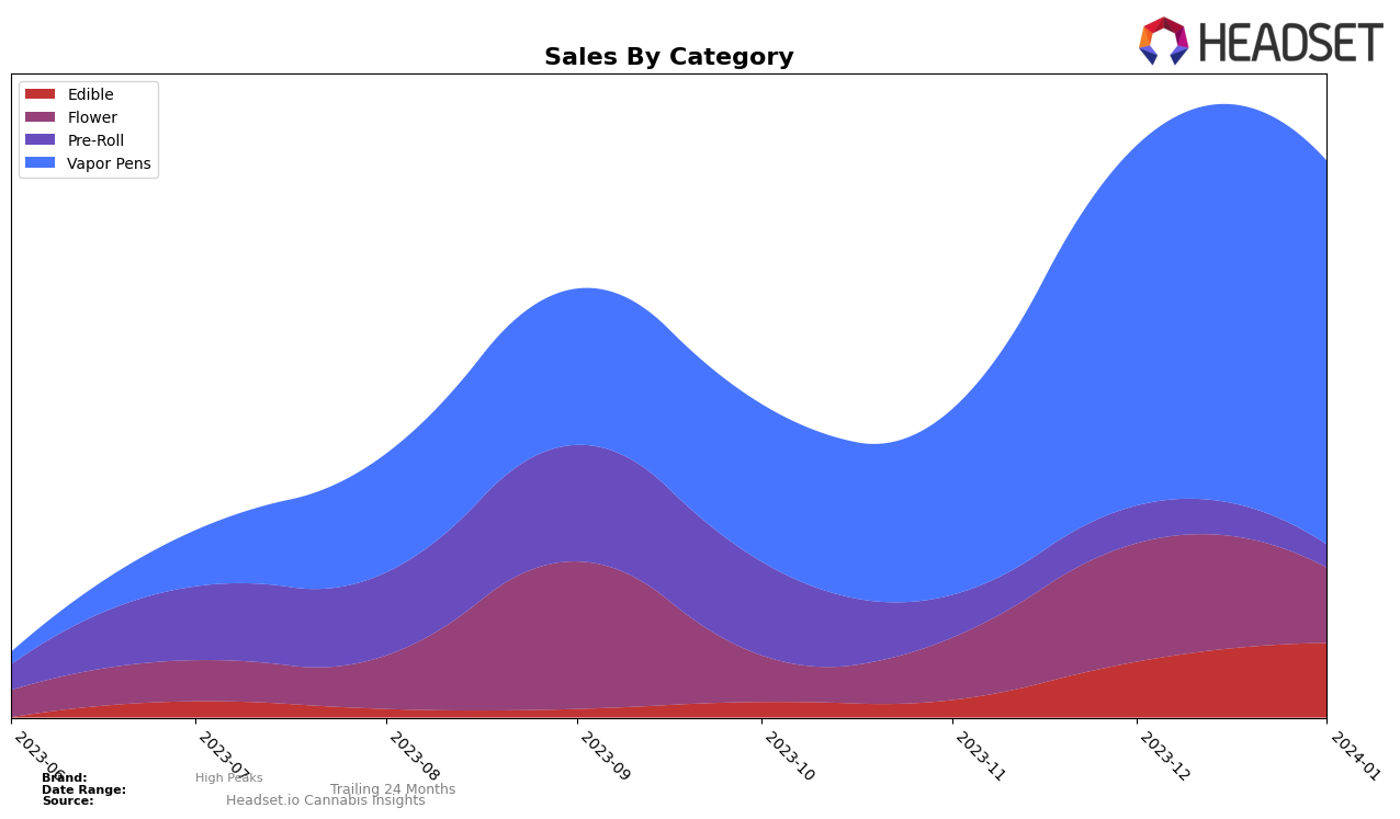 High Peaks Historical Sales by Category