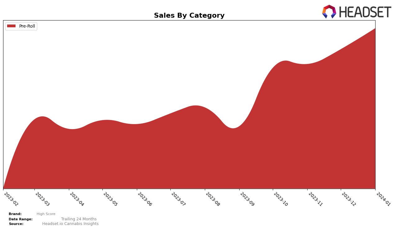 High Score Historical Sales by Category