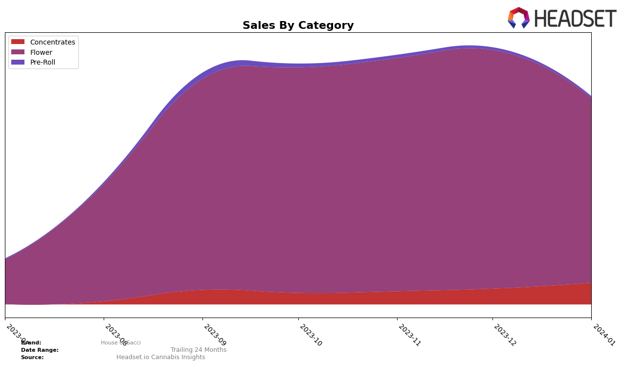 House of Sacci Historical Sales by Category