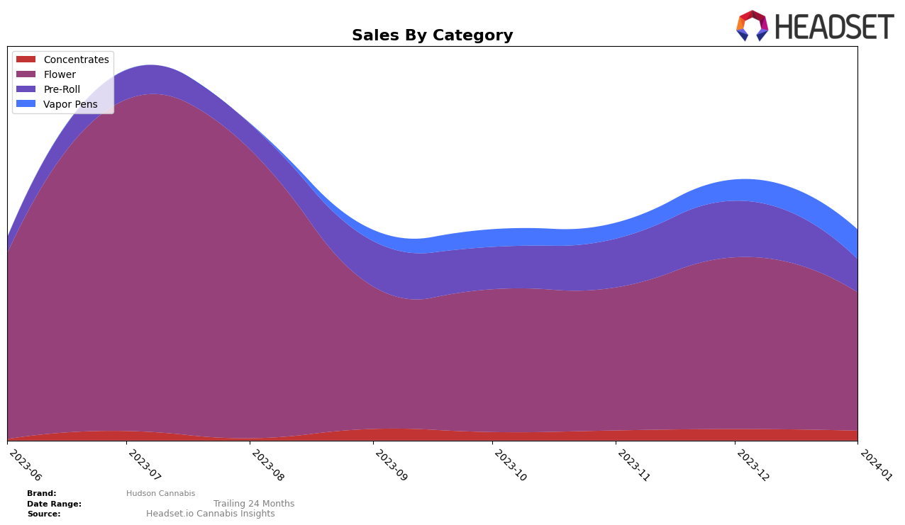 Hudson Cannabis Historical Sales by Category