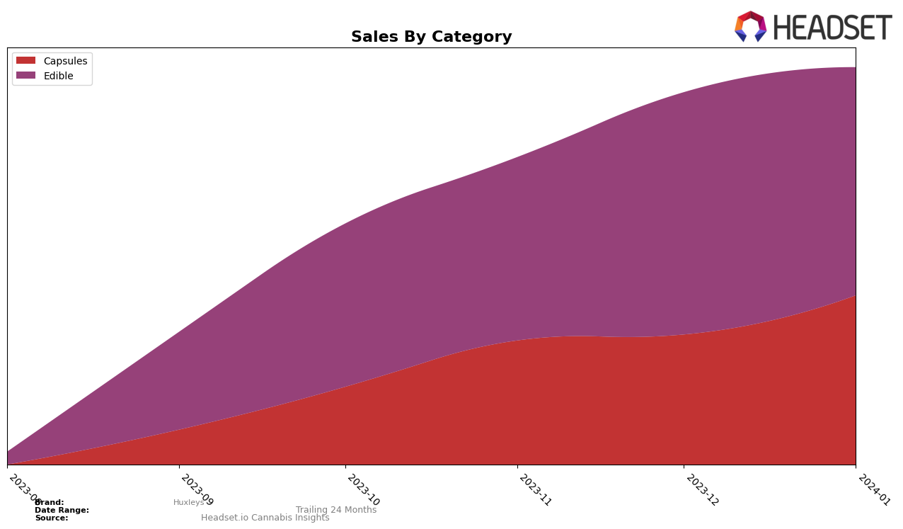 Huxleys Historical Sales by Category